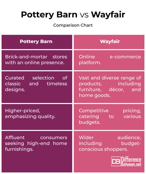Pottery barn vs wayfair. Things To Know About Pottery barn vs wayfair. 